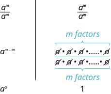 In the first way we write a to the power of m divided by a to the power of m as a to the power of the quantity m minus m. This is equal to a to the power of 0. In the second way we write a to the power of m divided by a to the power of m as a fraction with m factors of a in the numerator and a factors of m in the denominator. Simplifying this we can cross of all the factors and are left with the number 1. This shows that a to the power of 0 is equal to 1.