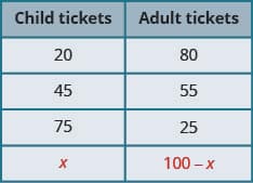 This table has two columns and four rows. The first row is a header row and it labels each column, “Child tickets” and “Adult tickets.” In row two, the number of child tickets was 20 and the number of adult tickets was 80. In row two, the number of child tickets was 45 and the number of adult tickets was 55. In row three, the number of child tickets was x and the number of adult tickets was 100 minus x.