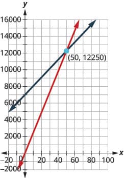 The figure shows a graph with two intersecting lines. One of them passes through the origin.
