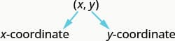 This figure shows the expression (x, y). The variable x is labeled x-coordinate. The variable y is labeled y-coordinate.
