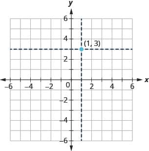 This figure shows a point plotted on the x y-coordinate plane. The x and y axes run from negative 6 to 6. The point (1, 3) is labeled. A dashed vertical line goes through the point and intersects the x-axis at xplus1. A dashed horizontal line goes through the point and intersects the y-axis at yplus3."