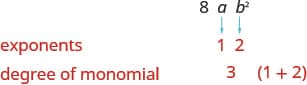 The polynomial is 8 a b squared. The exponents of the variables are 1 and 2 so the degree of the monomial is 1 plus 2 which equals 3.