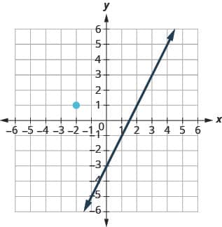 This figure has a graph of a straight line and a point on the x y-coordinate plane. The x and y-axes run from negative 8 to 8. The line goes through the points (0, negative 3), (1, negative 1), and (2, 1). The point (negative 2, 1) is plotted. The line does not go through the point (negative 2, 1).