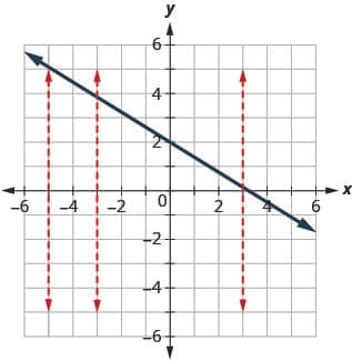 The figure has a straight line graphed on the x y-coordinate plane. The x and y-axes run from negative 10 to 10. The line goes through the points (0, 2), (3, 0), and (6, negative 2). Three dashed vertical straight lines are drawn at x equalsnegative 5, x equalsnegative 3, and x equals3. Each line intersects the slanted line at exactly one point.