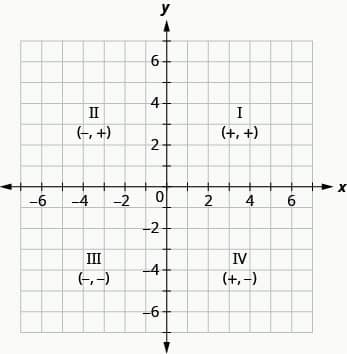 This figure shows the x y-coordinate plane with the four quadrants labeled. In the top right of the plane is quadrant I labeled (plus, plus). In the top left of the plane is quadrant II labeled (minus, plus). In the bottom left of the plane is quadrant III labeled (minus, minus). In the bottom right of the plane is quadrant IV labeled (plus, minus).