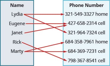 This figure shows two table that each have one column. The table on the left has the header “Name” and lists the names “Lydia”, “Eugene”, “Janet”, “Rick”, and “Marty”. The table on the right has the header “Phone number” and lists the numbers “321-549-3327 home”, “427-658-2314 cell”, “321-964-7324 cell”, “684-358-7961 home”, “684-369-7231 cell”, and “798-367-8541 cell”. There are arrows that start at a name and points toward a number in the phone number table. The first arrow goes from Lydia to 321-549-3327 home. The second arrow goes from Lydia to a 321-964-7324 cell. The third arrow goes from Eugene to 427-658-2314 cell. The fourth arrow goes from Janet to 427-658-2314 cell. The fifth arrow goes from Rick to 798-367-8541 cell. The sixth arrow goes from Marty to 684-358-7961 home. The seventh arrow goes from Marty to 684-369-7231 cell.