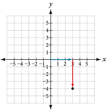Coordinate plane with the x and y axes ranging from -5 to 5. The point 3 – 4i is plotted, with an arrow extending rightward from the origin 3 units and an arrow extending downward 4 units from the end of the previous arrow.