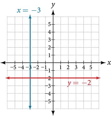 Coordinate plane with the x-axis ranging from negative 5 to 5 and the y-axis ranging from negative 5 to 5. The function y = negative 2, a horizontal line, and the line x = negative 3, a vertical line, are plotted.