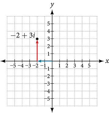 Coordinate plane with the x and y axes ranging from negative 5 to 5. The point negative 2 plus 3i is plotted on the graph. An arrow extends leftward from the origin two units and then an arrow extends upward three units from the end of the previous arrow.