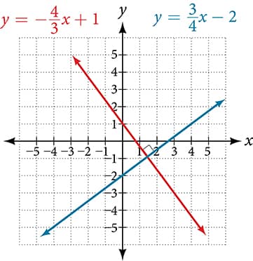 Coordinate plane with the x-axis ranging from negative 4 to 5 and the y-axis ranging from negative 4 to 4. Two functions are graphed on the same plot: y = negative 4 times x/3 plus 1 and y = 3 times x/4 minus 2. A box is placed at the intersection to note that it forms a right angle. The graph shows the lines are perpendicular.
