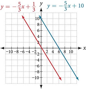 Coordinate plane with the x-axis ranging from negative 8 to 8 in intervals of 2 and the y-axis ranging from negative 2 to 12 in intervals of 2. Two functions are graphed on the same plot: y = negative 5 times x/3 plus 1/3 and y = negative 5 times x/3 plus 10. The lines do not cross.