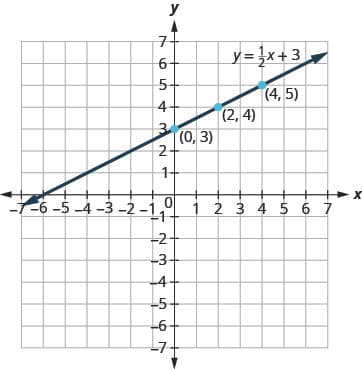 The figure shows the graph of a straight line on the x y-coordinate plane. The x and y axes run from negative 7 to 7. The points (0, 3), (2, 4), and (4, 5) are plotted. The straight line goes through the three points and has arrows on both ends. The line is labeled y plus 1 divided by 2 times x plus 3.