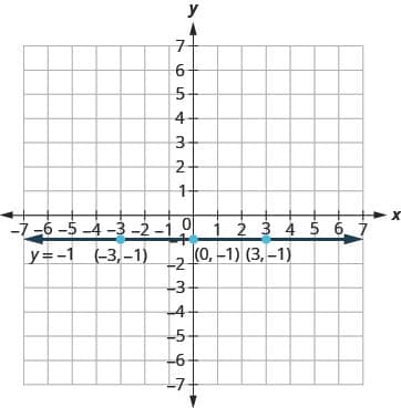 The figure shows the graph of a straight horizontal line on the x y-coordinate plane. The x and y axes run from negative 7 to 7. The points (negative 3, negative 1), (0, negative 1), and (3, negative 1) are plotted. The line goes through the three points and has arrows on both ends. The line is labeled y plus negative 1.