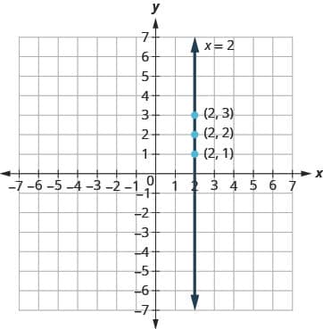 The figure shows the graph of a straight vertical line on the x y-coordinate plane. The x and y axes run from negative 7 to 7. The points (2, 1), (2, 2), and (2, 3) are plotted. The line goes through the three points and has arrows on both ends. The line is labeled x plus 2.