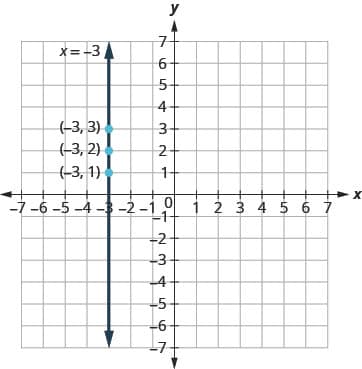 The figure shows the graph of a straight vertical line on the x y-coordinate plane. The x and y axes run from negative 7 to 7. The points (negative 3, 1), (negative 3, 2), and (negative 3, 3) are plotted. The line goes through the three points and has arrows on both ends. The line is labeled x plus negative 3.