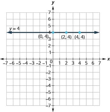 The figure shows the graph of a straight horizontal line on the x y-coordinate plane. The x and y axes run from negative 7 to 7. The points (0, 4), (2, 4), and (4, 4) are plotted. The line goes through the three points and has arrows on both ends. The line is labeled y plus 4.