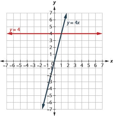The figure shows the graphs of a straight horizontal line and a straight slanted line on the same x y-coordinate plane. The x and y axes run from negative 7 to 7. The horizontal line goes through the points (0, 4), (1, 4), and (2,4) and is labeled y plus 4. The slanted line goes through the points (0, 0), (1, 4), and (2, 8) and is labeled y plus 4 x.