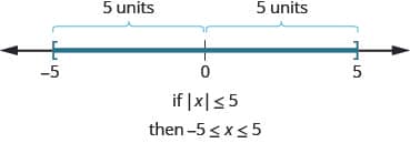 The figure is a number line with negative 5, 0, and 5 displayed. There is a left bracket at negative 5 and a right bracket at 5. The distance between negative 5 and 0 is given as 5 units and the distance between 5 and 0 is given as 5 units. It illustrates that if the absolute value of x is less than or equal to 5, then negative 5 is less than or equal to x which is less than or equal to 5.