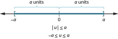 The figure is a number line with negative a 0, and a displayed. There is a left bracket at negative a and a right bracket at a. The distance between negative a and 0 is given as a units and the distance between a and 0 is given as a units. It illustrates that if the absolute value of u is less than or equal to a, then negative a is less than or equal to u which is less than or equal to a.
