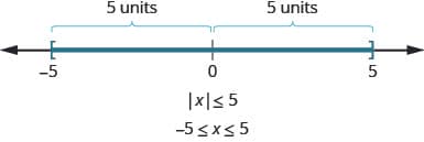 The figure is a number line with negative 5, 0, and 5 displayed. There is a right bracket at negative 5 that has shading to its right and a right bracket at 5 with shading to its left. It illustrates that if the absolute value of x is less than or equal to 5, then negative 5 is less than or equal to x is less than or equal to 5.