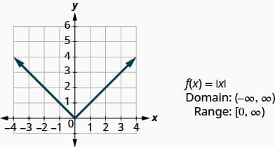 This figure has a v-shaped line graphed on the x y-coordinate plane. The x-axis runs from negative 4 to 4. The y-axis runs from negative 1 to 6. The v-shaped line goes through the points (negative 3, 3), (negative 2, 2), (negative 1, 1), (0, 0), (1, 1), (2, 2), and (3, 3). The point (0, 0) where the line changes slope is called the vertex. Next to the graph are the following: “f of x equals absolute value of x”, “Domain: (negative infinity, infinity)”, and “Range: [0, infinity)”.