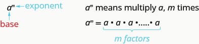 The figure shows the letter a in a normal font with the label base and the letter m in a superscript font with the label exponent. This means we multiply the number a with itself, m times.