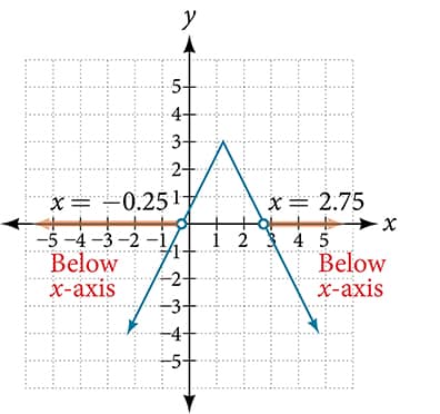 A coordinate plan with the x-axis ranging from -5 to 5 and the y-axis ranging from -4 to 4. The function y = -1/2|4x – 5| + 3 is graphed. An open circle appears at the point -0.25 and an arrow. This is the graph of an absolute value function.