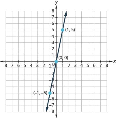 The figure shows a graph of the equation y plus 5 x on the x y-coordinate plane. The x and y-axes run from negative 10 to 10. The straight line goes through the points (negative 1, negative 5), (0, 0), and (1, 5).