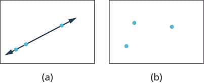 The figure shows two images. In the first image there are three points with a straight line going through all three. In the second image there are three points that do not all lie on a straight line.