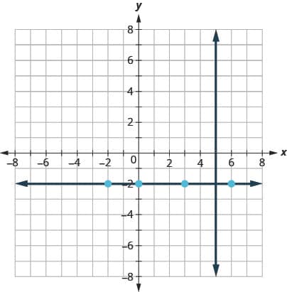 This figure has a graph of a straight vertical line and a straight horizontal line on the x y-coordinate plane. The x and y-axes run from negative 8 to 8. The vertical line goes through the points (5, 0), (5, 1), and (5, 2). The horizontal line goes through the points (negative 2, negative 2), (0, negative 2), (3, negative 2), and (6, negative 2).