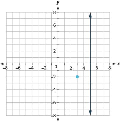 This figure has a graph of a straight vertical line and a point on the x y-coordinate plane. The x and y-axes run from negative 8 to 8. The line goes through the points (5, 0), (5, 1), and (5, 2). The point (3, negative 2) is plotted. The line does not go through the point (3, negative 2).