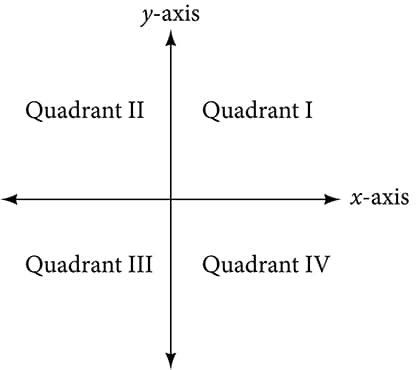 This is an image of an x, y plane with the axes labeled. The upper right section is labeled: Quadrant I. The upper left section is labeled: Quadrant II. The lower left section is labeled: Quadrant III. The lower right section is labeled: Quadrant IV.