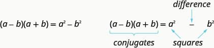 The figure shows the result of multiplying a binomial with its conjugate. The formula is a plus b times a minus b equals a squared minus b squared. The equation is written out again with labels. The product a plus b times a minus b is labeled conjugates. The result a squared minus b squared is labeled difference of squares.