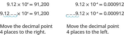 The figure shows two examples of converting from scientific notation to standard notation. In one example 9.12 times 10 to the power of 4 is converted to 91200. The decimal point in 9.12 moves 4 places to the right to make the number 91200. In the other example, the number 9.12 times 10 to the power of -4 is converted to 0.000912. The decimal point in 9.12 is moved 4 places to the left to make the number 0.000912.