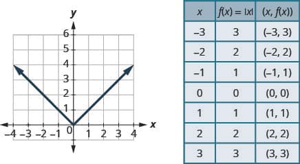 This figure has a v-shaped line graphed on the x y-coordinate plane. The x-axis runs from negative 4 to 4. The y-axis runs from negative 1 to 6. The v-shaped line goes through the points (negative 3, 3), (negative 2, 2), (negative 1, 1), (0, 0), (1, 1), (2, 2), and (3, 3). Next to the graph is a table. The table has 8 rows and 3 columns. The first row is a header row with the headers x, f of x equalsabsolute value of x, and (x, f of x). The second row has the coordinates negative 3, 3, and (negative 3, 3). The third row has the coordinates negative 2, 2, and (negative 2, 2). The fourth row has the coordinates negative 1, 1, and (negative 1, 1). The fifth row has the coordinates 0, 0, and (0, 0). The sixth row has the coordinates 1, 1, and (1, 1). The seventh row has the coordinates 2, 2, and (2, 2). The eighth row has the coordinates 3, 3, and (3, 3).