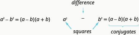 a squared minus b squared equals a minus b, a plus b. Here, a squared minus b squared is difference of squares and a minus b, a plus b are conjugates.