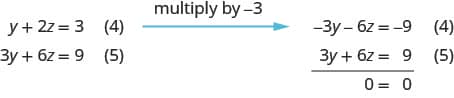 Multiply equation 4 with minus 3 and add it to equation 5. We get 0 equal to 0. There are infinite many solutions. Solving equation 4 for y, we get y equal to minus 2z plus 3. Substituting this into equation 1, we get x equal to 5z minus 5. The true statement 0 equal to 0 tells us that this is a dependent system that has infinitely many solutions. The solutions are of the form x, y, z where x is 5z minus 5, y is minus 2z plus 3 and z is any real number."