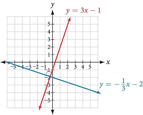 Coordinate plane with the x-axis ranging from negative 3 to 6 and the y-axis ranging from negative 2 to 5. Two functions are graphed on the same plot: y = 3 times x minus 1 and y = negative x/3 minus 2. Their intersection is marked by a box to show that it is a right angle. The graph shows perpendicular lines.