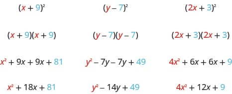 The figure shows three examples of squaring a binomial. In the first example x plus 9 is squared to get x plus 9 times x plus 9 which is x squared plus 9 x plus 9 x plus 81 which simplifies to x squared plus 18 x plus 81. Colors show that x squared comes from the square of the x in the original binomial and 81 comes from the square of the 9 in the original binomial. In the second example y minus 7 is squared to get y minus y times y minus 7 which is y squared minus 7 y minus 7 y plus 49 which simplifies to y squared minus 14 y plus 49. Colors show that y squared comes from the square of the y in the original binomial and 49 comes from the square of the negative 7 in the original binomial. In the third example 2 x plus 3 is squared to get 2 x plus 3 times 2 x plus 3 which is 4 x squared plus 6 x plus 6 x plus 9 which simplifies to 4 x squared plus 12 x plus 9. Colors show that 4 x squared comes from the square of the 2 x in the original binomial and 9 comes from the square of the 3 in the original binomial.