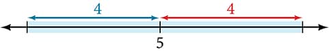 A number line with one tick mark in the center labeled: 5. The tick marks on either side of the center one are not marked. Arrows extend from the center tick mark to the outer tick marks, both are labeled 4.