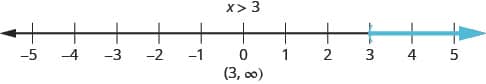 The figure shows the inquality, x is greater than 3, graphed on a number line from negative 5 to 5. There is shading that starts at 3 and extends to numbers to its right. The solution for the inequality is written in interval notation. It is the interval from 3 to infinity, not including 3."