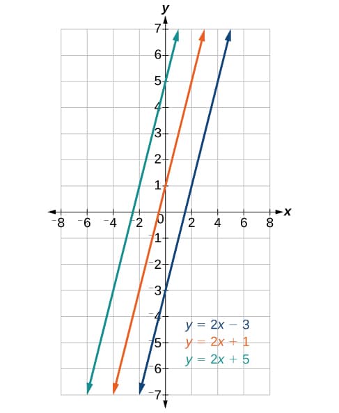 Coordinate plane with the x-axis ranging from negative 8 to 8 in intervals of 2 and the y-axis ranging from negative 7 to 7. Three functions are graphed on the same plot: y = 2 times x minus 3; y = 2 times x plus 1 and y = 2 times x plus 5. The graph shows three parallel lines.