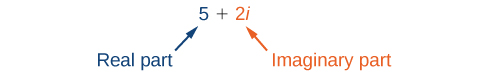 The complex number 5 + 2i is displayed. The 5 is labeled as: Real part and the 2i is labeled as: Imaginary part.