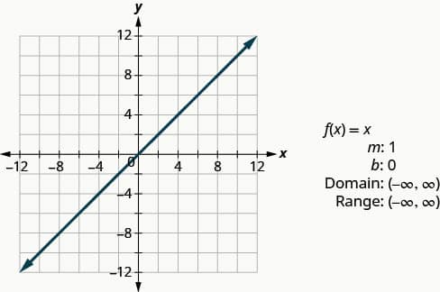 This figure has a graph of a straight line on the x y-coordinate plane. The line goes through the points (0, 0), (1, 1), and (2, 2). Next to the graph are the following: “f of x equals x”, “m: 1”, “b: 0”, “Domain: (negative infinity, infinity)”, and “Range: (negative infinity, infinity)”.