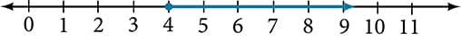 A number line starting at zero with the last tick mark being labeled 11. There is a dot at the number 4 and an arrow extends toward the right.