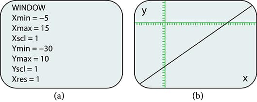 This is an image of two side-by-side calculator screen captures. The first screen is the window edit screen with the following settings: Xmin = negative 5; Xmax = 15; Xscl = 1; Ymin = -30; Ymax = 10; Yscl = 1; Xres =1. The second screen shows the plot of the previous graph, but is more centered on the line.