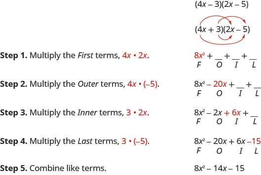 The figure shows how to use the FOIL method to multiply two binomials. The example is the quantity 4 x plus 3 in parentheses times the quantity 2 x minus 5 in parentheses. The expression is show with four red arrows connecting the First. Outer, Inner, and Last terms. Step 1. Multiply the First terms 4 x and 2 x. The product of the first terms is 8 x squared and is shown above the letter F in the word FOIL. Step 2. Multiply the Outer terms 4 x and negative 5. The result is negative 20 x and is shown above the letter O in the word FOIL. Step 3. Multiply the Inner terms 3 and 2 x. The result is 6 x and is shown above the letter I in the word FOIL. Step 4. Multiply the Last terms 3 and negative 5. The result is negative 15 and is shown above the letter L in the word FOIL. Step 5. Combine like terms. The simplified result is 8 y squared minus 14 x minus 15.
