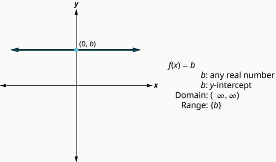 This figure has a graph of a straight horizontal line on the x y-coordinate plane. The line goes through the point (0, b). Next to the graph are the following: “f of x equalsb”, “b: any real number”, “b: y-intercept”, “Domain: (negative infinity, infinity)”, and “Range: b”.
