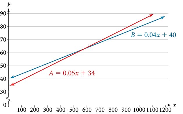 Coordinate plane with the x-axis ranging from 0 to 1200 in intervals of 100 and the y-axis ranging from 0 to 90 in intervals of 10. The functions A = 0.05x + 34 and B = 0.04x + 40 are graphed on the same plot.