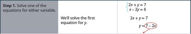 The equations are 2 x plus y equals 7 and x minus 2y equals 6. Step 1 is to solve one of the equations for either variable. We’ll solve the first equation for y. We get y equals 7 minus 2 x